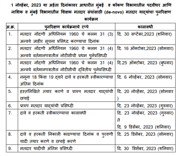 Konkan Padvidhar Matdar Nondani schedule