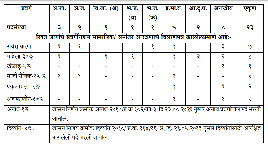 Maharashtra CIDCO Bharti 2023 notification