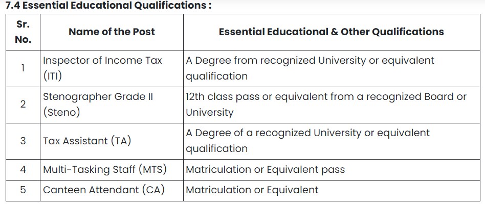 Income Tax Sportsman Recruitment 2024 education qualification